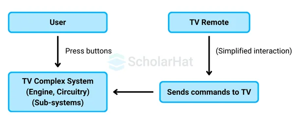 Real-world Illustration of Facade Design Pattern